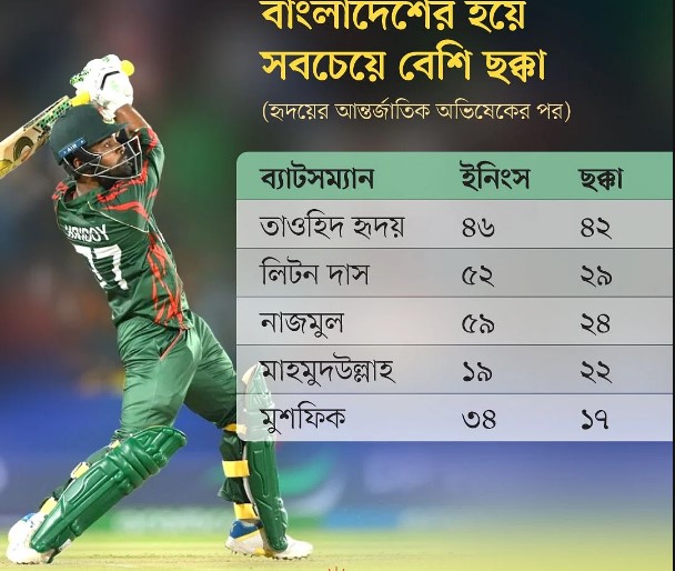 ছক্কা মারায় হৃদয় এগিয়ে, আবার পিছিয়েও