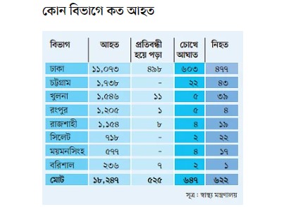 আহতের সংখ্যা ১৮ হাজারের বেশি   :  ছাত্র–জনতার অভ্যুত্থান